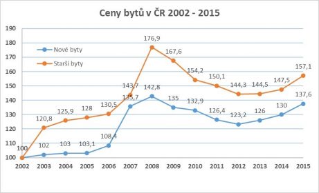 graf vývoje ceny bytů v ČR 2002 - 2015