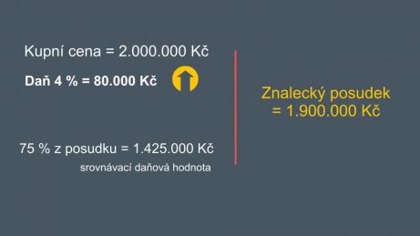 infografika s kupní cenou 2.000.000 Kč a znaleckým posudkem na 1.900.000 Kč, daň je 80.000 Kč