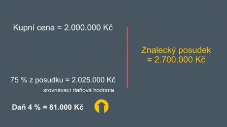 Infografika s kupní cenou na 2.000.000 Kč a znaleckým posudkem na 2.700.000 Kč, daň je 81.000 Kč