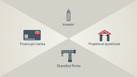 Schéma zúčastněných stran v investici do developerského projektu - investor, projektová společnost, stavební firma, financující banka